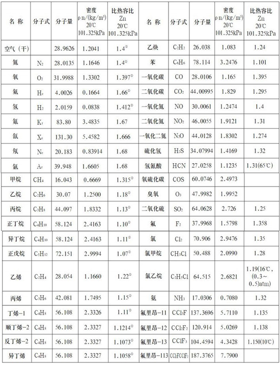 熱式空氣質量流量計氣體物理參數(shù)表
