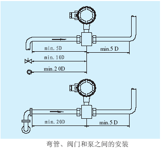 電磁流量計(jì)彎管、閥門和泵之間的安裝