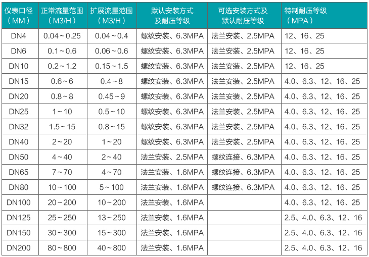 dn15渦輪流量計(jì)流量范圍對照表