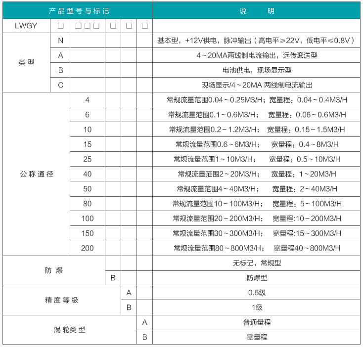 dn15渦輪流量計(jì)型譜對照表