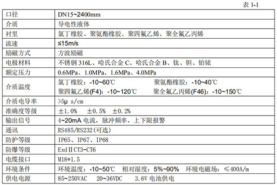 原水流量計(jì)技術(shù)指標(biāo)對照表