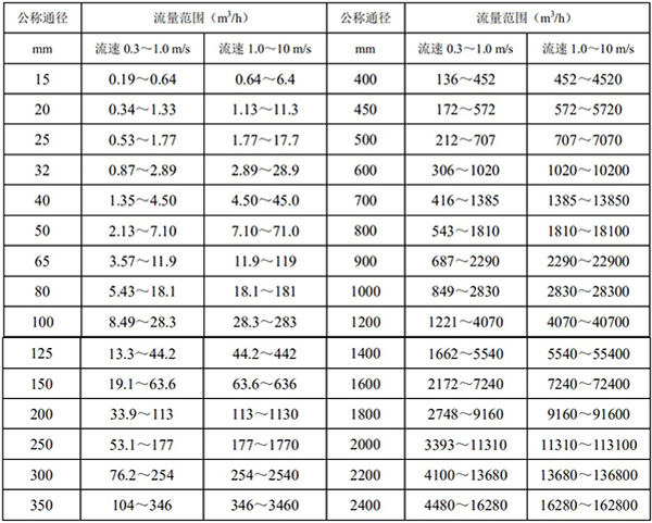 原水流量計(jì)口徑流量對照表