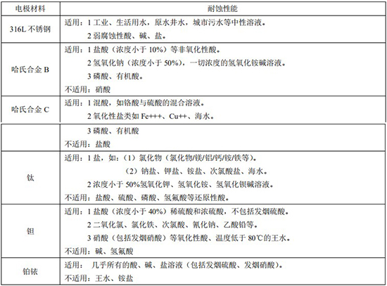 原水流量計(jì)電*材料對照表