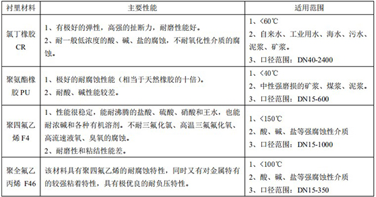 原水流量計(jì)襯里材料對照表