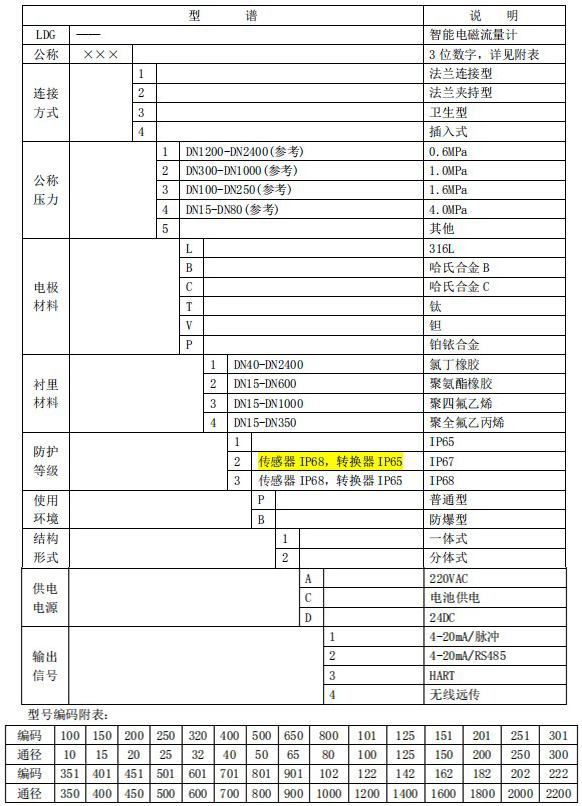 原水流量計(jì)規(guī)格型號選型表